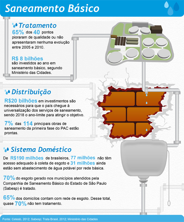 Infogr Fico Conhe A Os Indicadores De Saneamento B Sico No Brasil Fiesp