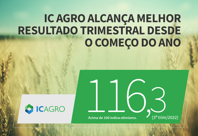 Índice de Confiança do Agronegócio registra 116 3 pontos e alcança