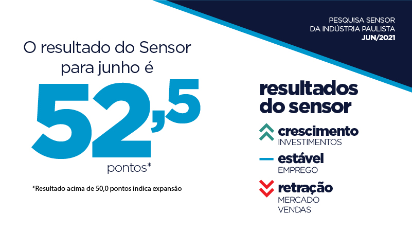 Sensor marcou 52,5 pontos em junho e indicador Investimentos tem alta de 3,6 pontos