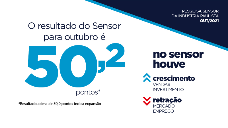 A pesquisa Sensor fechou em 50,2 pontos em outubro, indicando estabilidade da atividade industrial paulista no mês