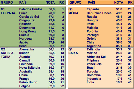 Ranking da competitividade 2013 Imagem relacionada a matéria - Id: 1555987418