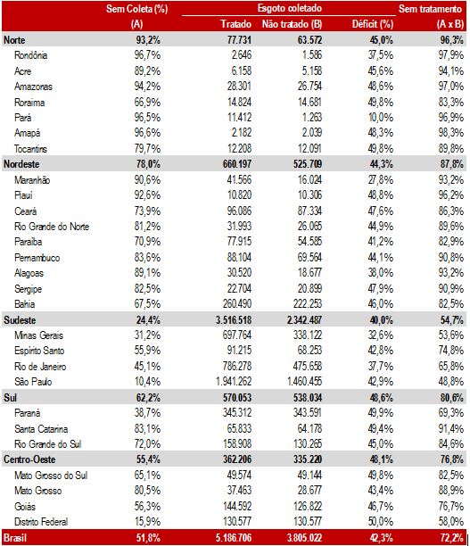 Tabela do déficit de tratamento de esgoto no Brasil