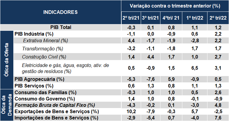 PIB Mantém Ritmo De Crescimento No 2º Trimestre - FIESP