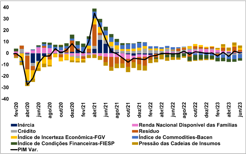 Fonte: elaboração FIESP