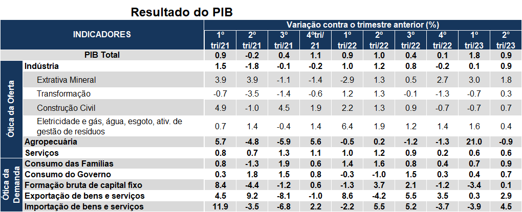 Atividade econômica inicia 2º tri com desempenho melhor que o esperado,  mostra prévia do PIB