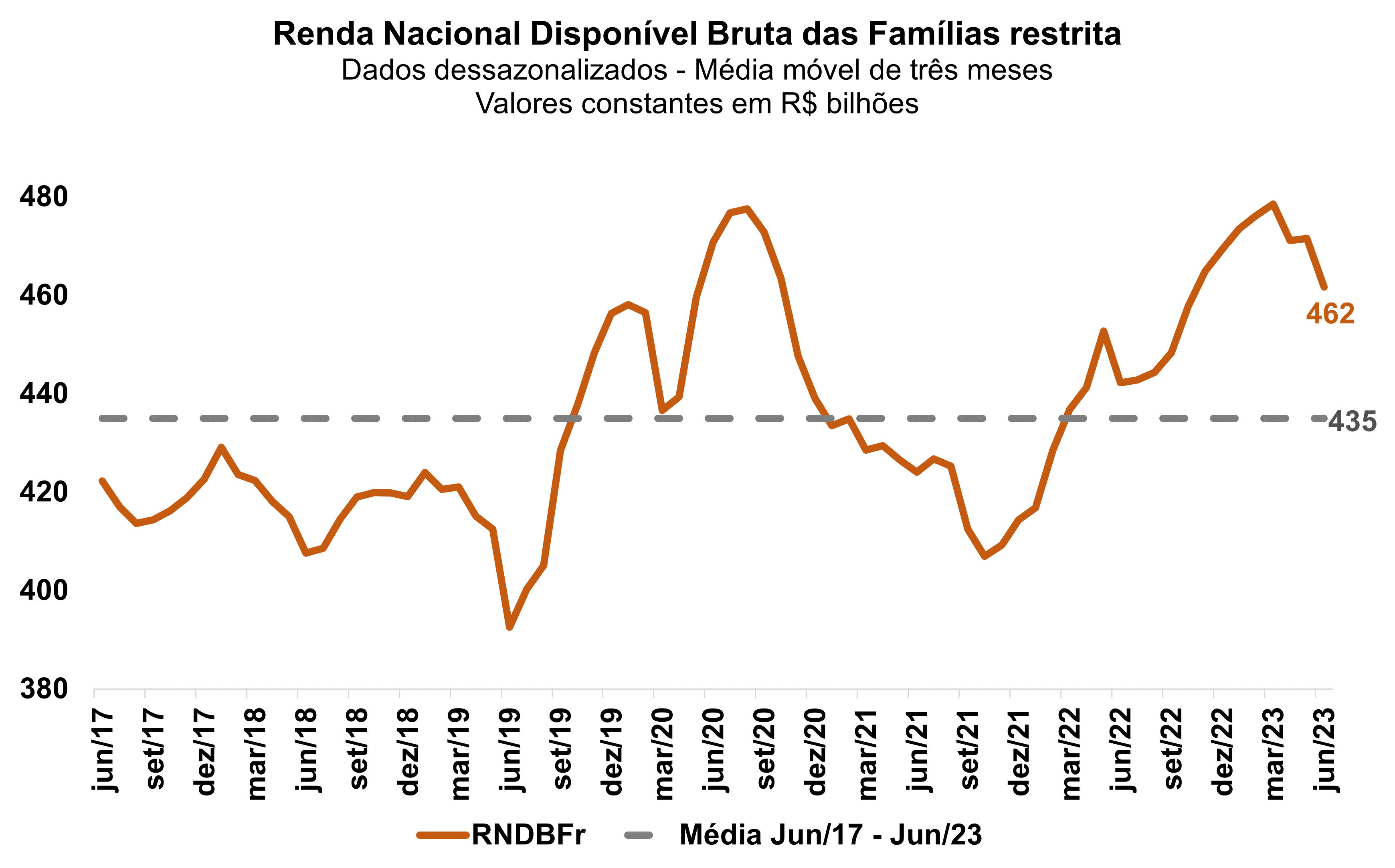 Atividade econômica inicia 2º tri com desempenho melhor que o esperado,  mostra prévia do PIB