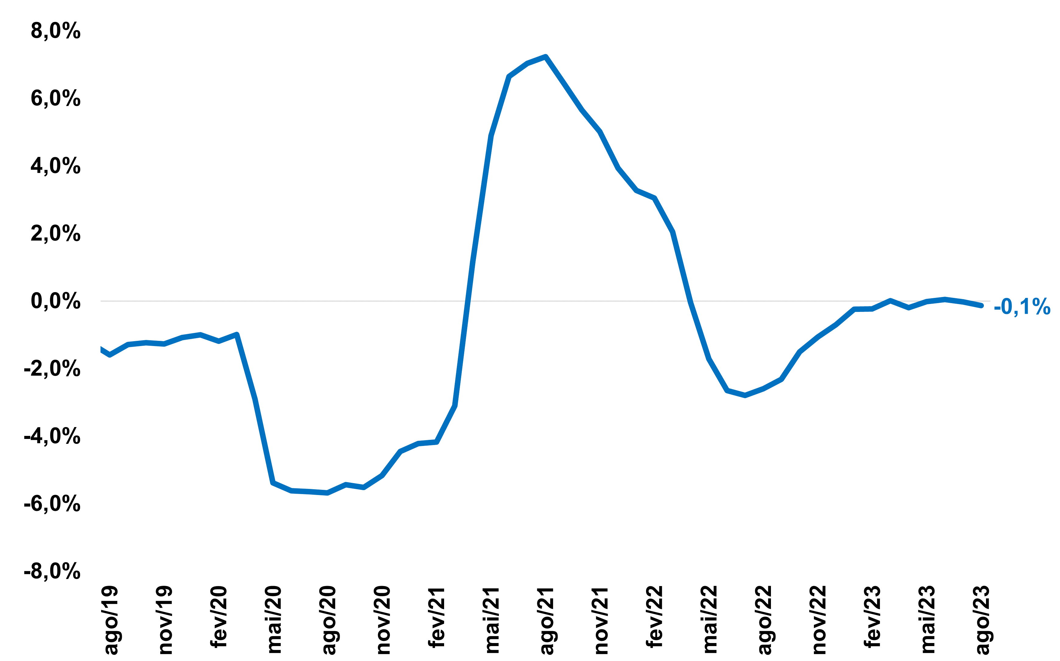 Fonte: elaboração FIESP a partir de dados do IBGE.