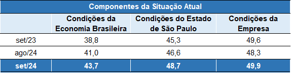 Resultados acima de 50,0 pontos indicam confiança, enquanto abaixo representam falta de confiança com as condições atuais