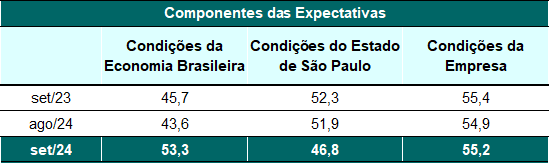 Resultados acima de 50,0 pontos indicam confiança, enquanto abaixo representam falta de confiança para os próximos 6 meses