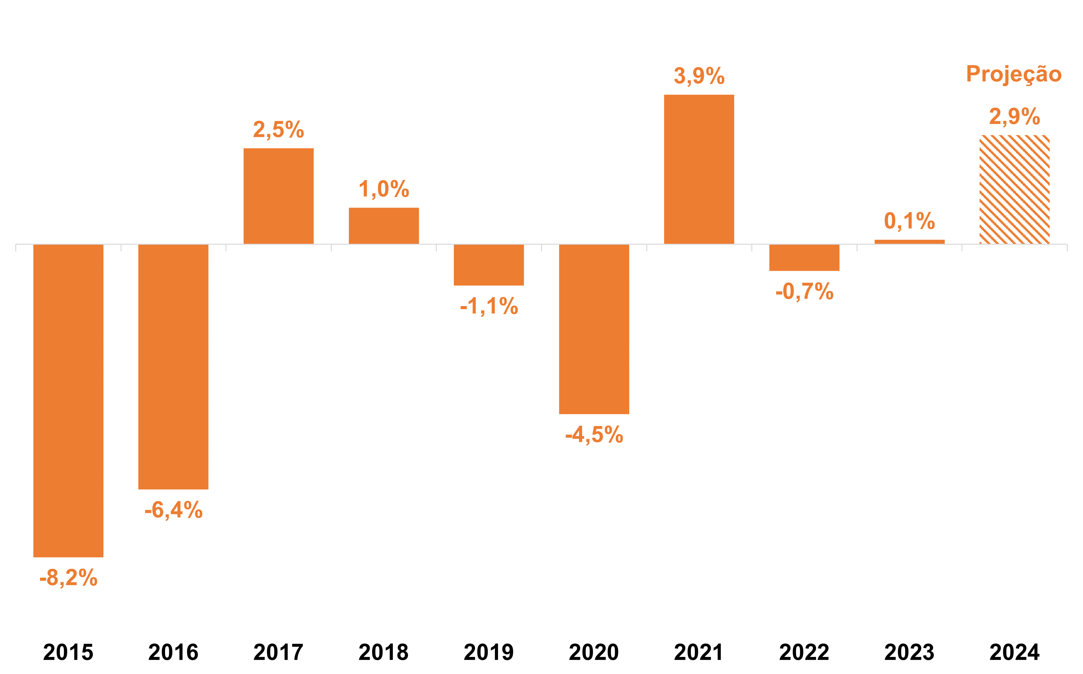 Fonte: elaborado pela Fiesp a partir de dados do IBGE